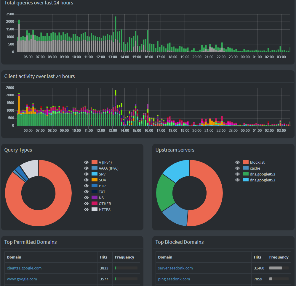 Pi-hole Dashboard